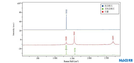 拉曼光譜在珠寶檢測中的應(yīng)用
