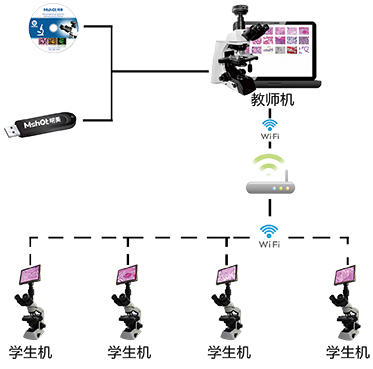 明美數(shù)碼顯微鏡互動(dòng)教學(xué)系統(tǒng)